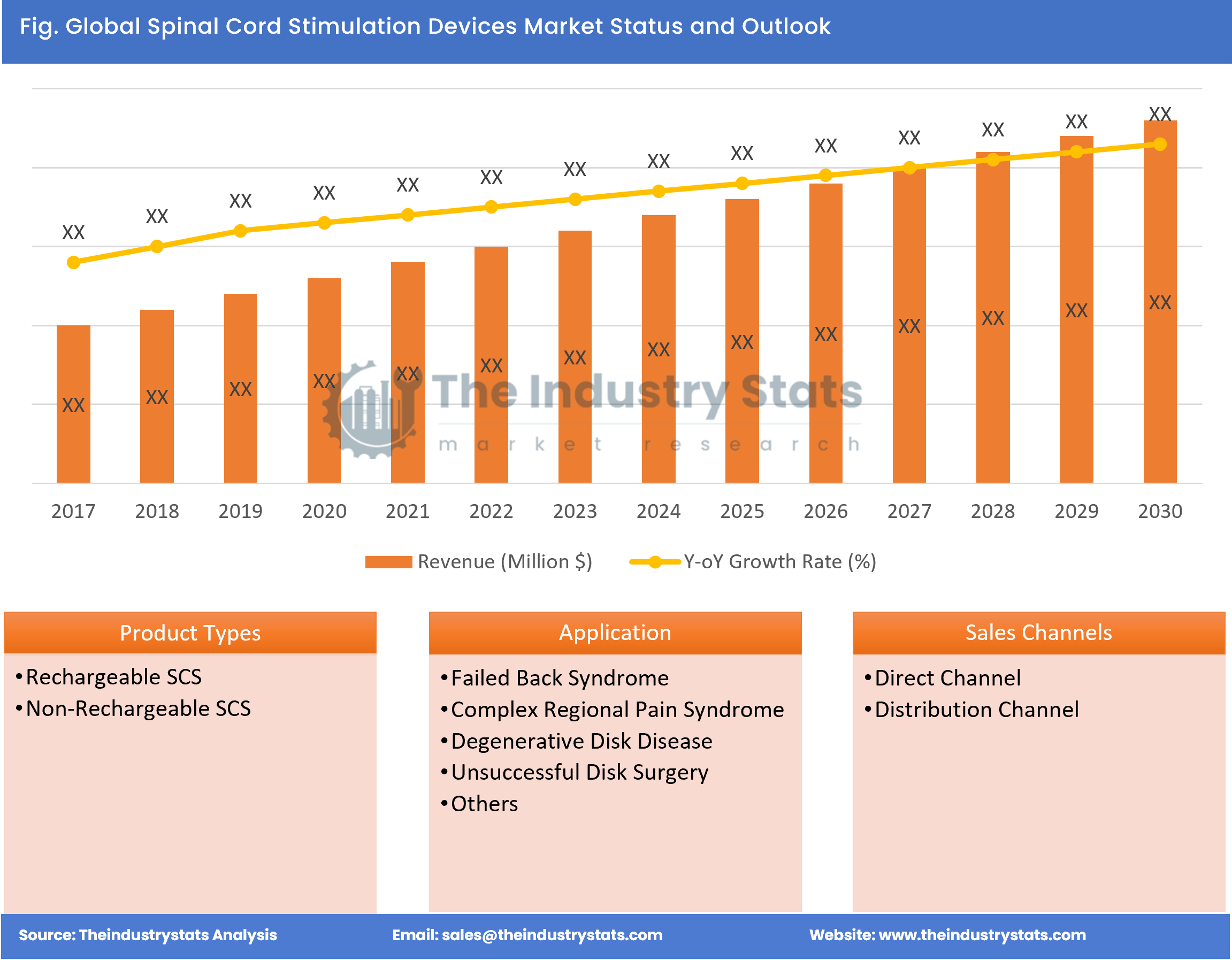 Spinal Cord Stimulation Devices Status & Outlook